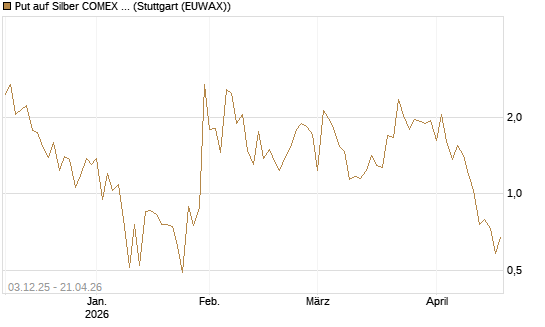 Put auf Silber COMEX 09/26 [DZ BANK AG] Chart