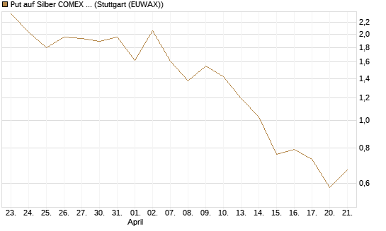 Put auf Silber COMEX 09/26 [DZ BANK AG] Chart