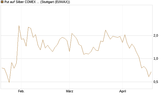 Put auf Silber COMEX 09/26 [DZ BANK AG] Chart