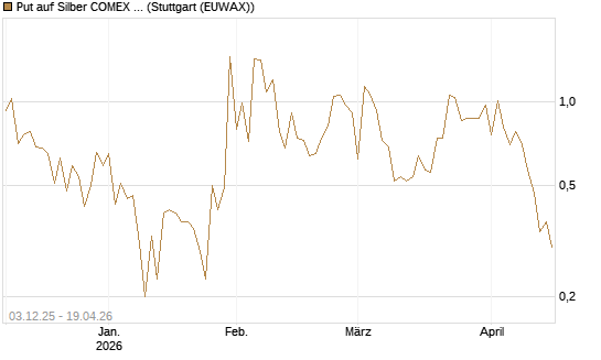 Put auf Silber COMEX 09/26 [DZ BANK AG] Chart