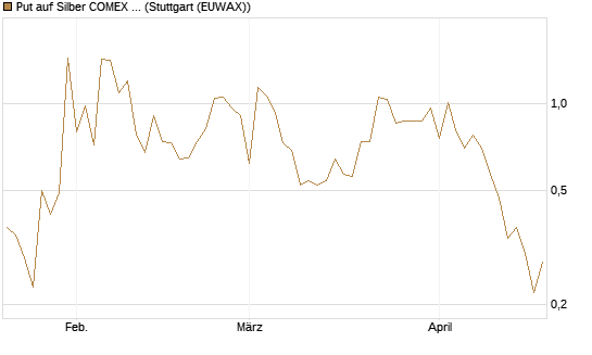 Put auf Silber COMEX 09/26 [DZ BANK AG] Chart