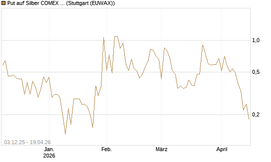 Put auf Silber COMEX 09/26 [DZ BANK AG] Chart