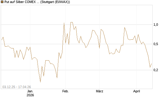 Put auf Silber COMEX 09/26 [DZ BANK AG] Chart