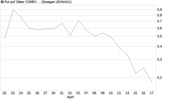 Put auf Silber COMEX 09/26 [DZ BANK AG] Chart