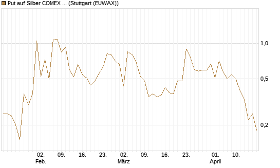 Put auf Silber COMEX 09/26 [DZ BANK AG] Chart