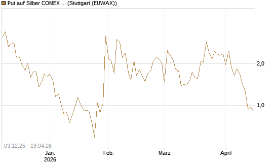 Put auf Silber COMEX 09/26 [DZ BANK AG] Chart