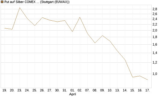 Put auf Silber COMEX 09/26 [DZ BANK AG] Chart