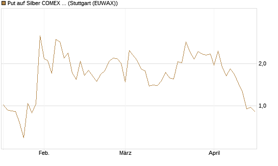 Put auf Silber COMEX 09/26 [DZ BANK AG] Chart