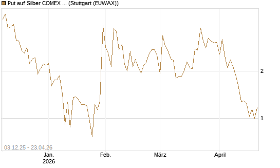 Put auf Silber COMEX 09/26 [DZ BANK AG] Chart