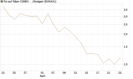 Put auf Silber COMEX 09/26 [DZ BANK AG] Chart