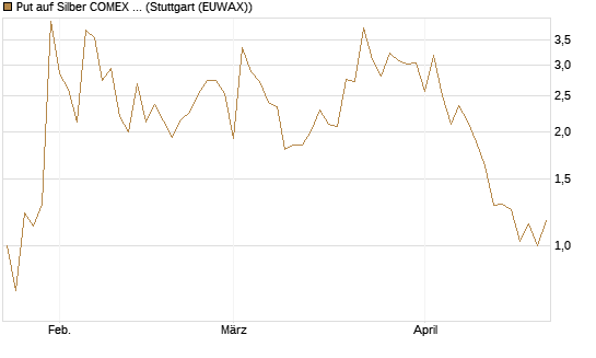Put auf Silber COMEX 09/26 [DZ BANK AG] Chart