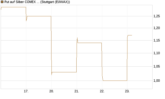 Put auf Silber COMEX 09/26 [DZ BANK AG] Chart