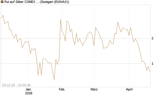 Put auf Silber COMEX 09/26 [DZ BANK AG] Chart