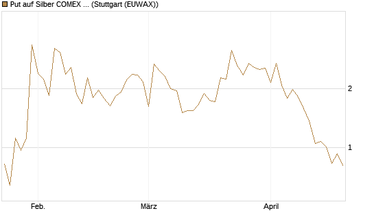 Put auf Silber COMEX 09/26 [DZ BANK AG] Chart