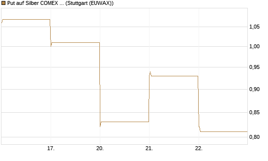 Put auf Silber COMEX 09/26 [DZ BANK AG] Chart