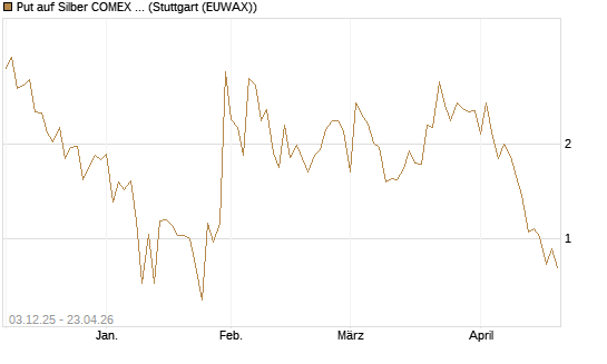 Put auf Silber COMEX 09/26 [DZ BANK AG] Chart