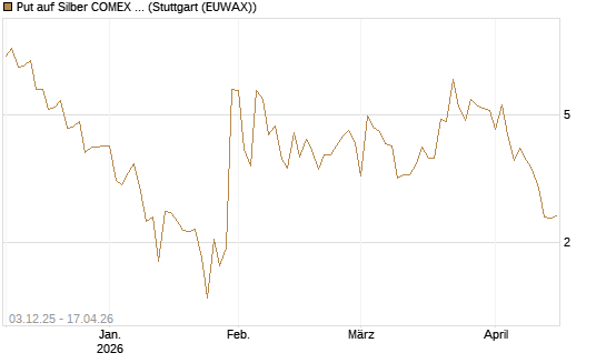 Put auf Silber COMEX 09/26 [DZ BANK AG] Chart