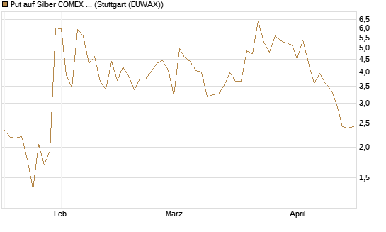Put auf Silber COMEX 09/26 [DZ BANK AG] Chart