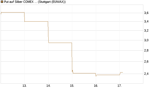Put auf Silber COMEX 09/26 [DZ BANK AG] Chart
