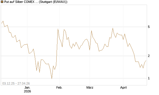 Put auf Silber COMEX 09/26 [DZ BANK AG] Chart