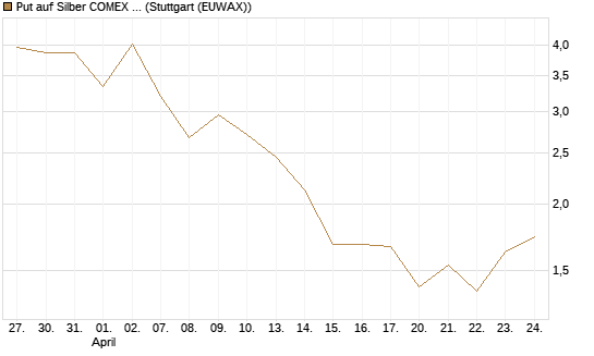 Put auf Silber COMEX 09/26 [DZ BANK AG] Chart