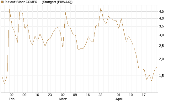 Put auf Silber COMEX 09/26 [DZ BANK AG] Chart