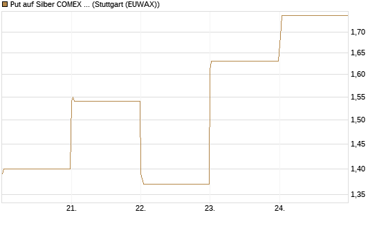 Put auf Silber COMEX 09/26 [DZ BANK AG] Chart