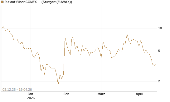 Put auf Silber COMEX 09/26 [DZ BANK AG] Chart