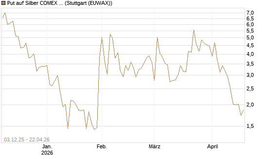 Put auf Silber COMEX 09/26 [DZ BANK AG] Chart