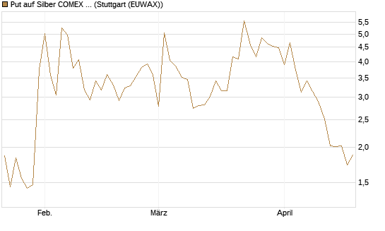Put auf Silber COMEX 09/26 [DZ BANK AG] Chart