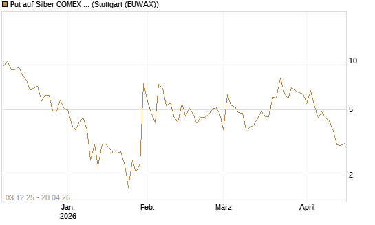 Put auf Silber COMEX 09/26 [DZ BANK AG] Chart