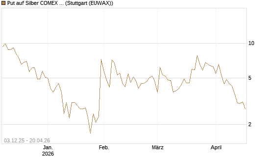 Put auf Silber COMEX 09/26 [DZ BANK AG] Chart