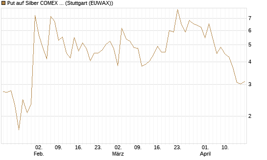Put auf Silber COMEX 09/26 [DZ BANK AG] Chart