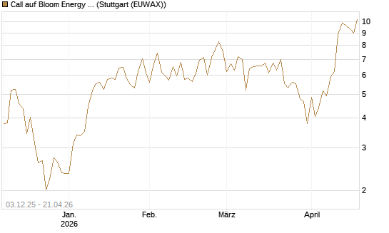 Call auf Bloom Energy A [Vontobel] Chart