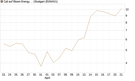 Call auf Bloom Energy A [Vontobel] Chart