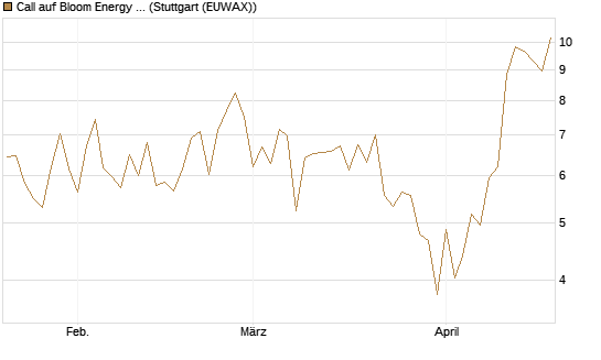 Call auf Bloom Energy A [Vontobel] Chart