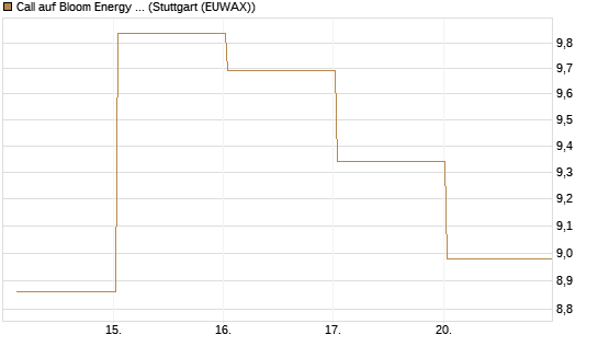 Call auf Bloom Energy A [Vontobel] Chart