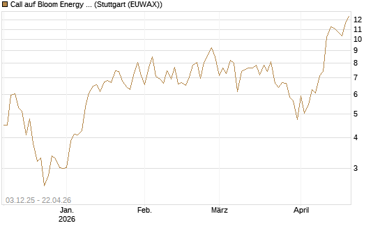 Call auf Bloom Energy A [Vontobel] Chart