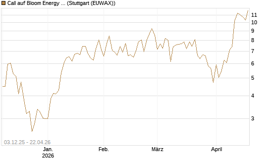 Call auf Bloom Energy A [Vontobel] Chart