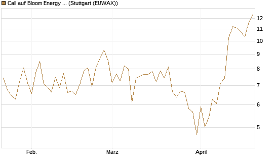 Call auf Bloom Energy A [Vontobel] Chart