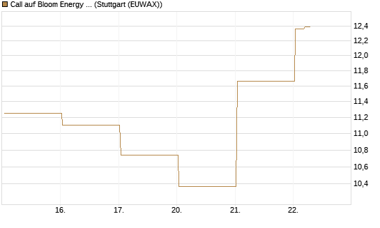 Call auf Bloom Energy A [Vontobel] Chart