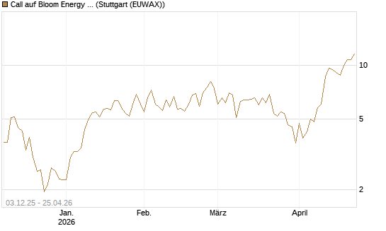 Call auf Bloom Energy A [Vontobel] Chart