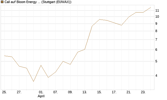 Call auf Bloom Energy A [Vontobel] Chart