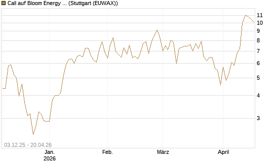 Call auf Bloom Energy A [Vontobel] Chart