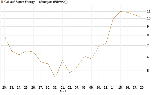 Call auf Bloom Energy A [Vontobel] Chart