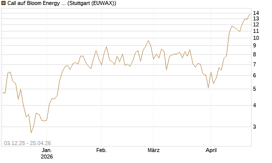 Call auf Bloom Energy A [Vontobel] Chart