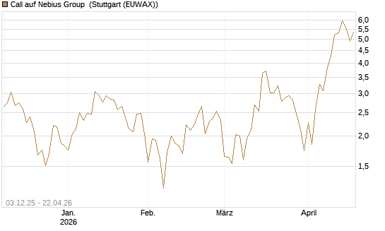 Call auf Nebius Group [Vontobel] Chart