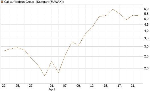 Call auf Nebius Group [Vontobel] Chart