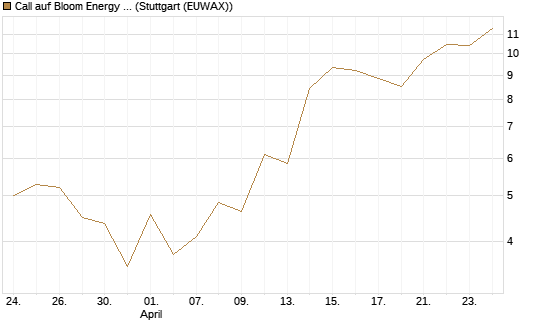 Call auf Bloom Energy A [Vontobel] Chart