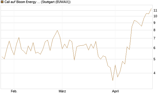 Call auf Bloom Energy A [Vontobel] Chart